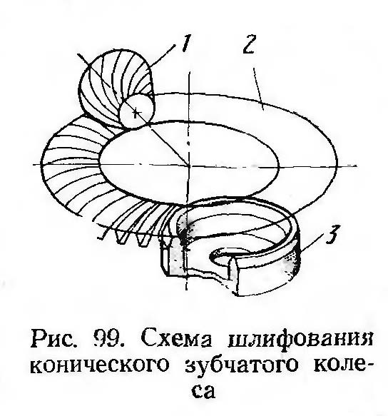 Схема шлифования зуборезного верстата 5А872в